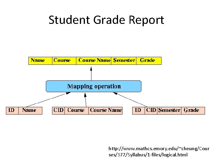 Student Grade Report http: //www. mathcs. emory. edu/~cheung/Cour ses/377/Syllabus/1 -files/logical. html 