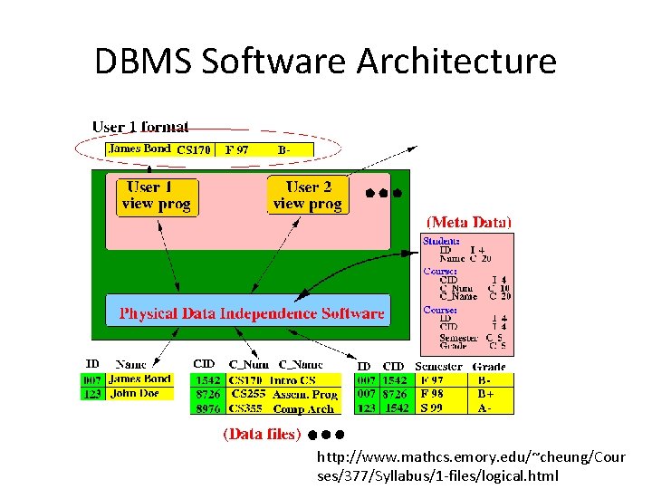 DBMS Software Architecture http: //www. mathcs. emory. edu/~cheung/Cour ses/377/Syllabus/1 -files/logical. html 