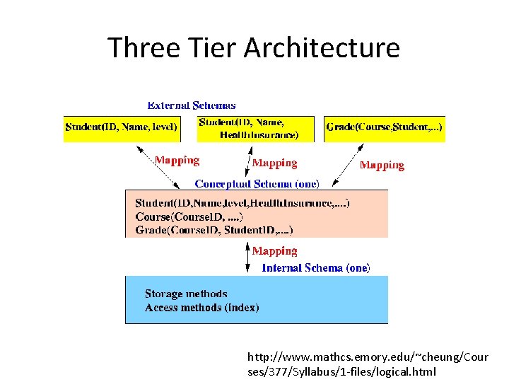 Three Tier Architecture http: //www. mathcs. emory. edu/~cheung/Cour ses/377/Syllabus/1 -files/logical. html 