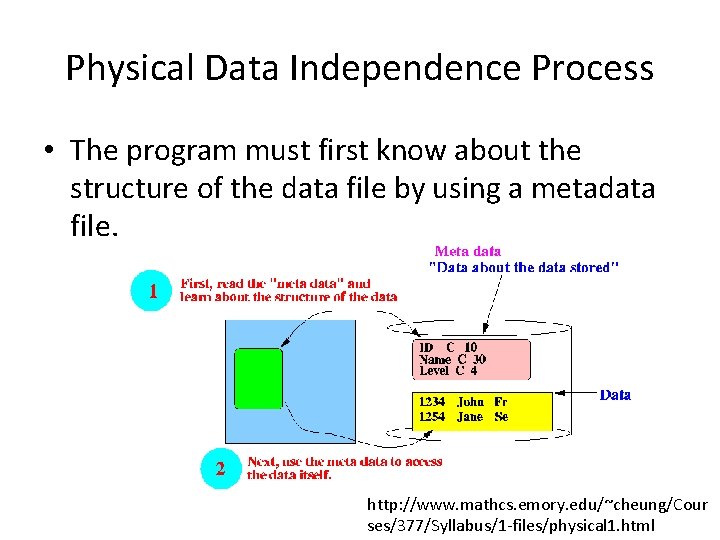 Physical Data Independence Process • The program must first know about the structure of