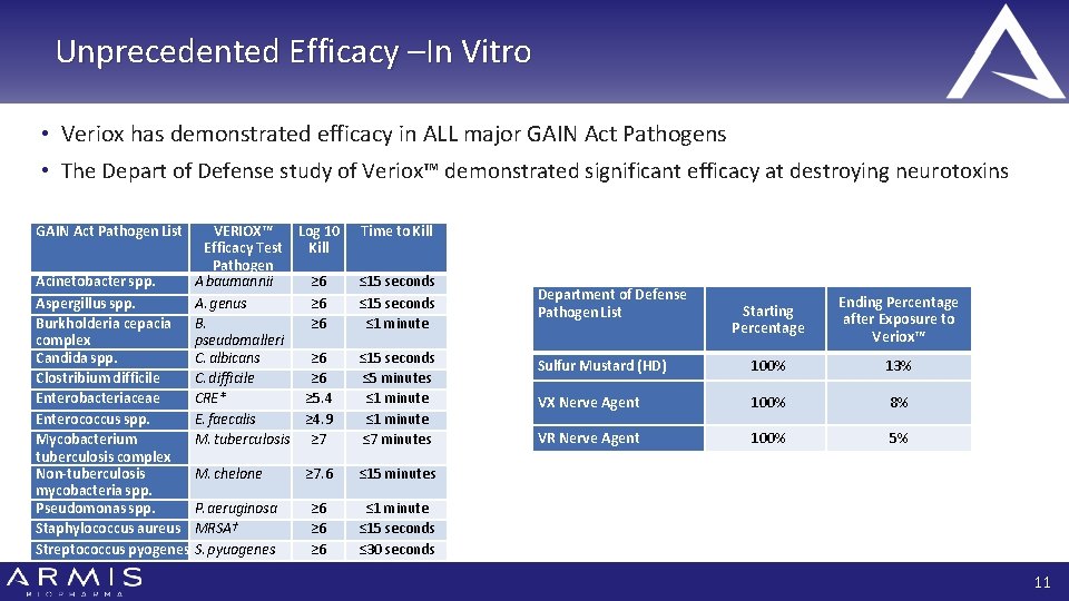 Unprecedented Efficacy –In Vitro • Veriox has demonstrated efficacy in ALL major GAIN Act