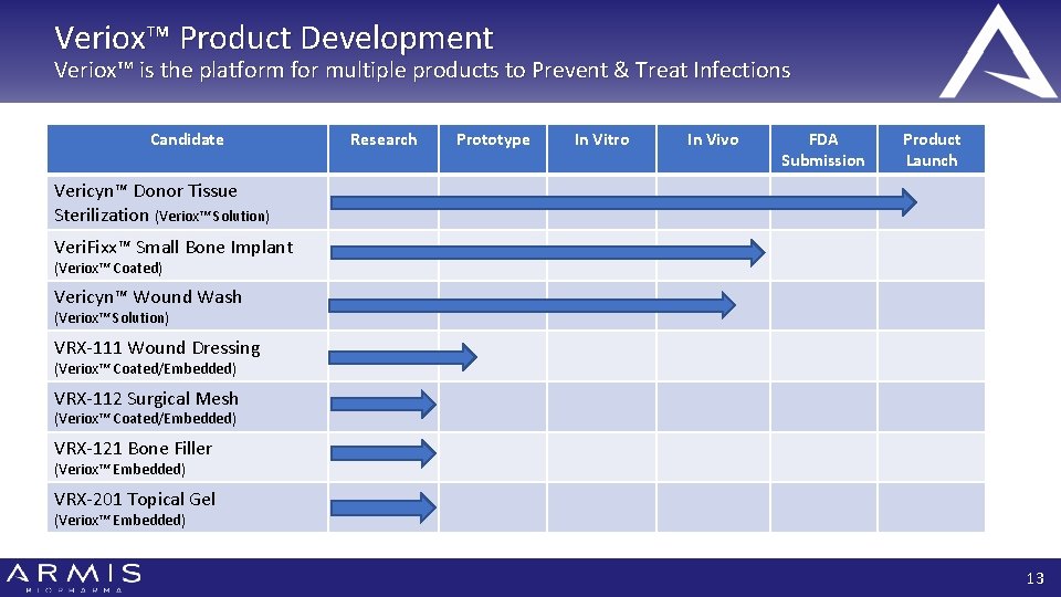 Veriox™ Product Development Veriox™ is the platform for multiple products to Prevent & Treat