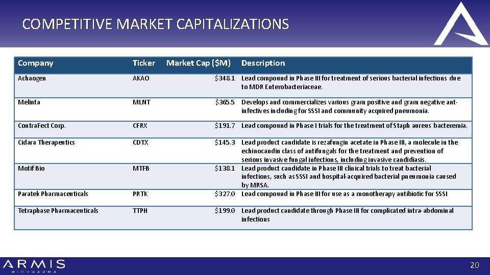 COMPETITIVE MARKET CAPITALIZATIONS Company Ticker Market Cap ($M) Description Achaogen AKAO $348. 1 Lead