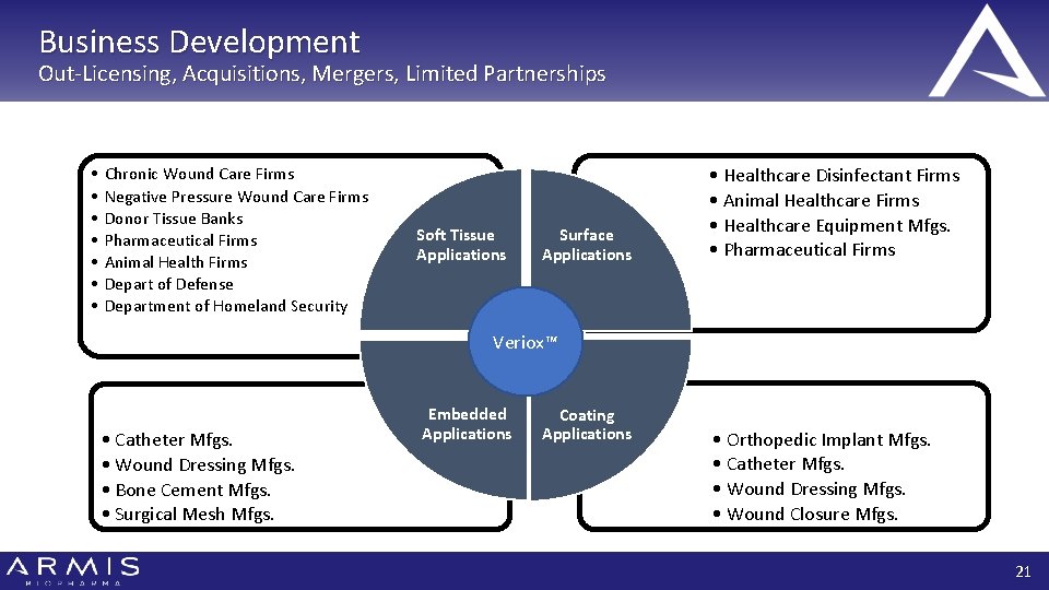 Business Development Out-Licensing, Acquisitions, Mergers, Limited Partnerships • • Chronic Wound Care Firms Negative