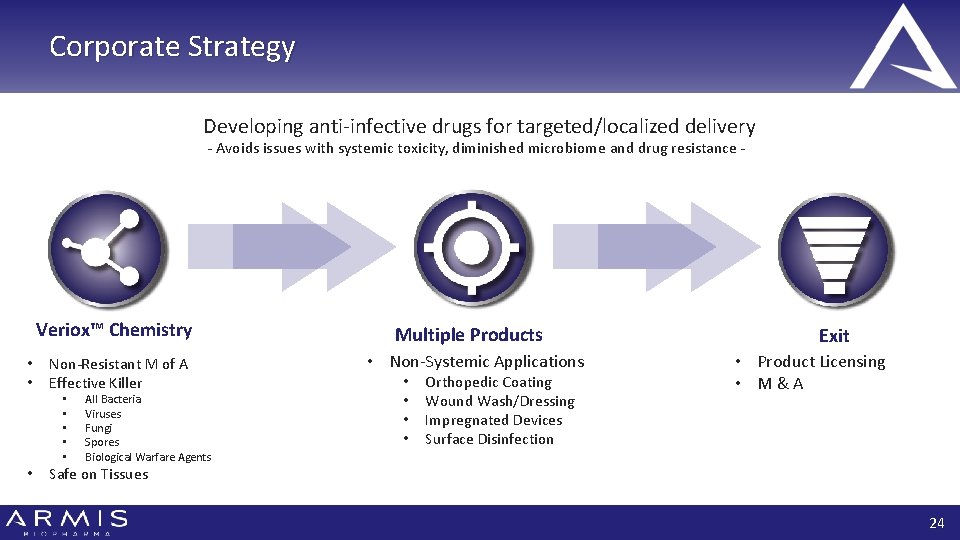 Corporate Strategy Developing anti-infective drugs for targeted/localized delivery - Avoids issues with systemic toxicity,