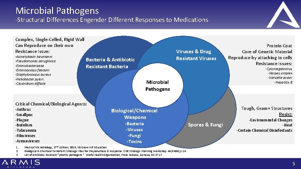 Microbial Pathogens -Structural Differences Engender Different Responses to Medications Complex, Single-Celled, Rigid Wall Can