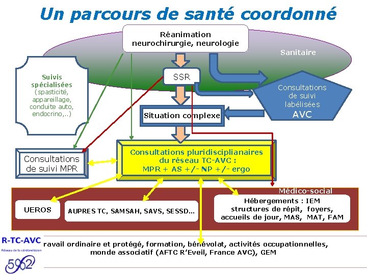 Un parcours de santé coordonné Réanimation neurochirurgie, neurologie Sanitaire Suivis spécialisées (spasticité, appareillage, conduite