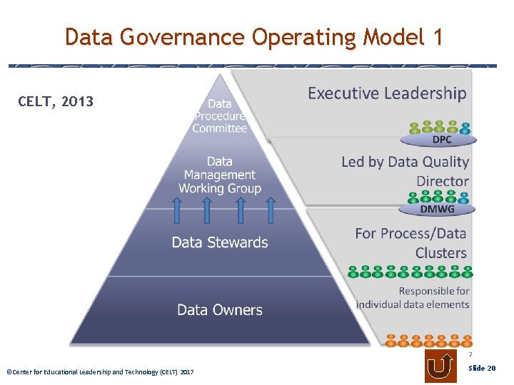 Data Governance Operating Model 1 CELT, 2013 © Center Educational. Leadershipand Technology ©Center forfor