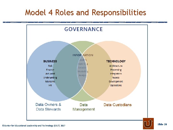 Model 4 Roles and Responsibilities © Center Educational. Leadershipand Technology ©Center forfor Educational Leadership