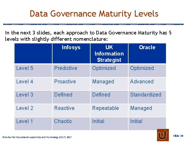 Data Governance Maturity Levels In the next 3 slides, each approach to Data Governance