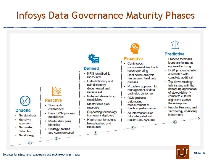 Infosys Data Governance Maturity Phases © Center Educational. Leadershipand Technology ©Center forfor Educational Leadership