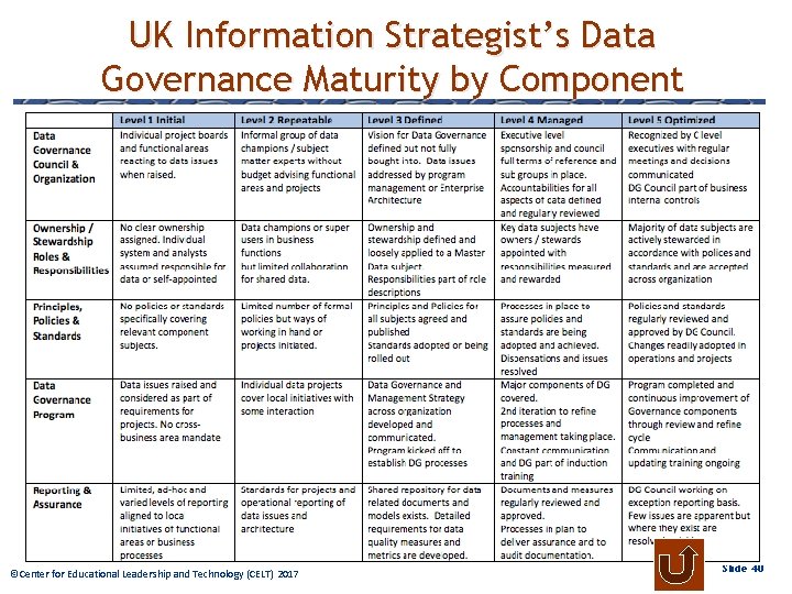 UK Information Strategist’s Data Governance Maturity by Component © Center Educational. Leadershipand Technology ©Center