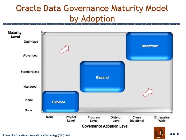 Oracle Data Governance Maturity Model by Adoption © Center Educational. Leadershipand Technology ©Center forfor