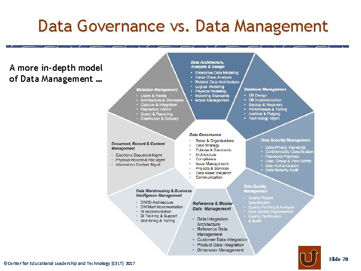 Data Governance vs. Data Management A more in-depth model of of Data Management …