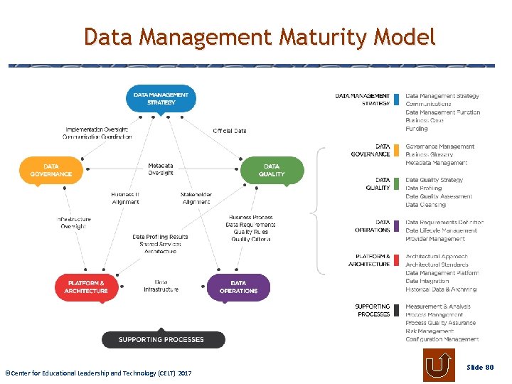 Data Management Maturity Model © Center Educational. Leadershipand Technology 2009 ©Center forfor Educational (CELT)