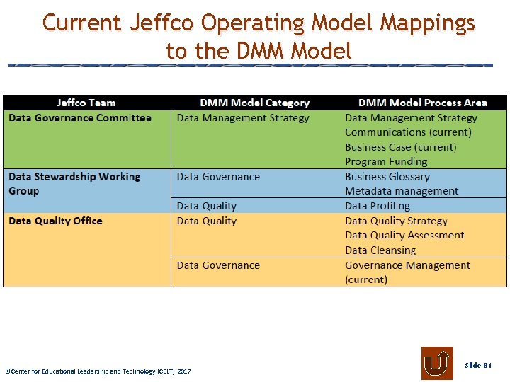 Current Jeffco Operating Model Mappings to the DMM Model © Center Educational. Leadershipand Technology