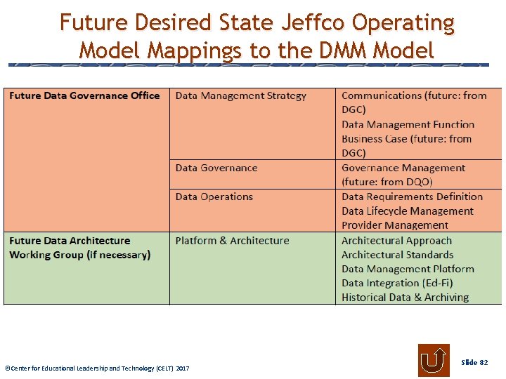 Future Desired State Jeffco Operating Model Mappings to the DMM Model © Center Educational.