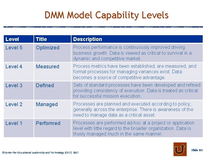 DMM Model Capability Levels Level Title Description Level 5 Optimized Process performance is continuously
