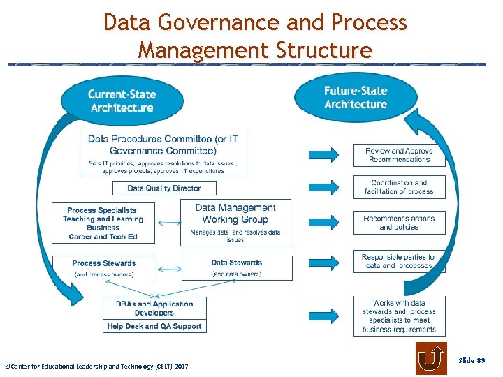 Data Governance and Process Management Structure © Center Educational. Leadershipand Technology 2009 ©Center forfor