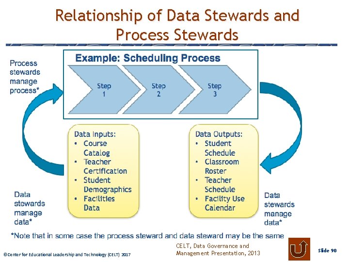 Relationship of Data Stewards and Process Stewards © Center Educational. Leadershipand Technology 2009 ©Center