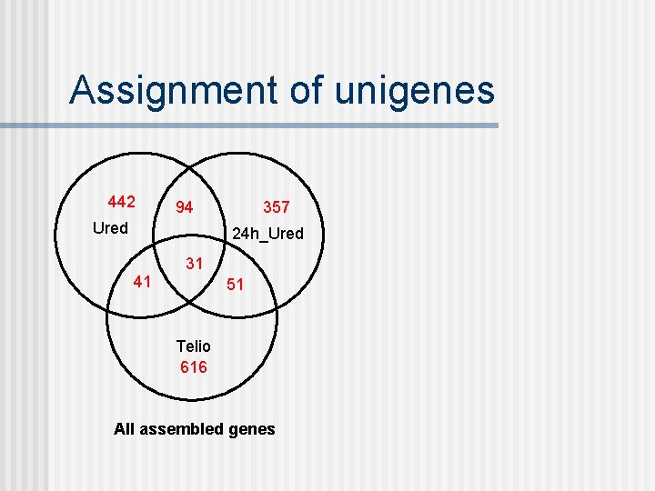 Assignment of unigenes 442 94 Ured 357 24 h_Ured 31 41 51 Telio 616