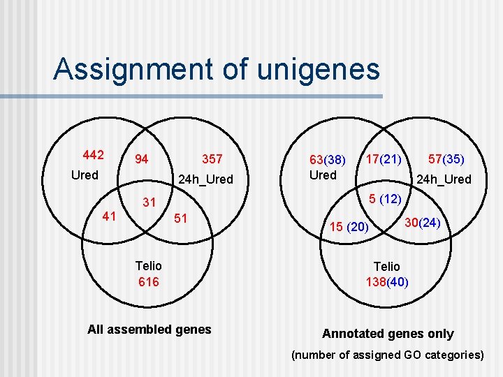 Assignment of unigenes 442 94 Ured 357 24 h_Ured 17(21) 57(35) 24 h_Ured 5