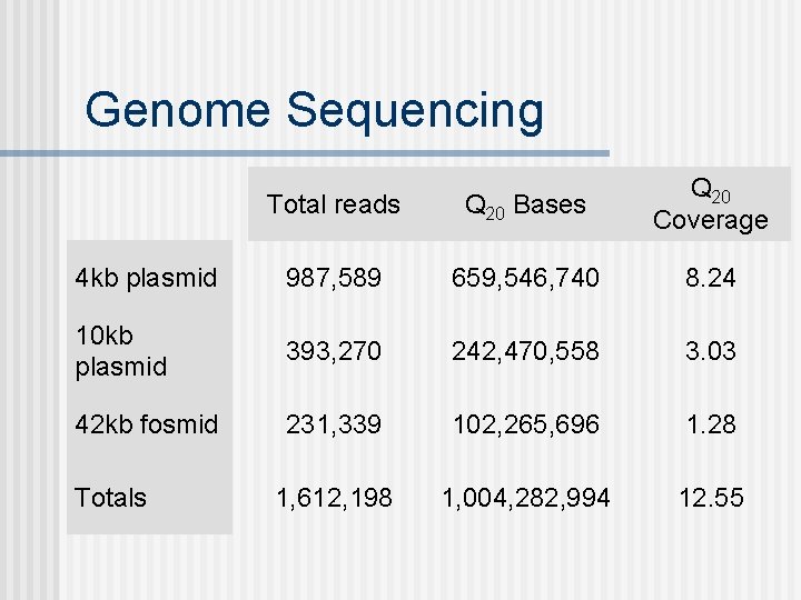 Genome Sequencing Total reads Q 20 Bases Q 20 Coverage 4 kb plasmid 987,