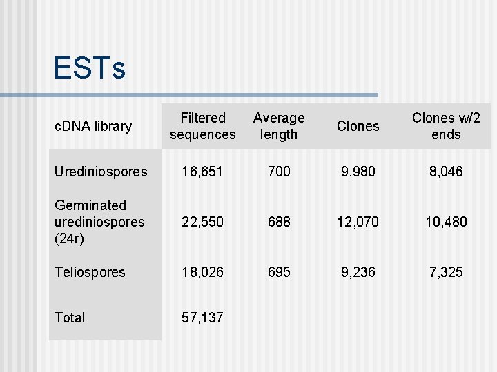 ESTs Filtered sequences Average length Clones w/2 ends Urediniospores 16, 651 700 9, 980