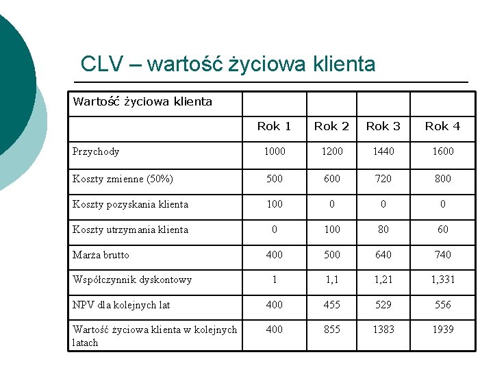 CLV – wartość życiowa klienta Wartość życiowa klienta Rok 1 Rok 2 Rok 3