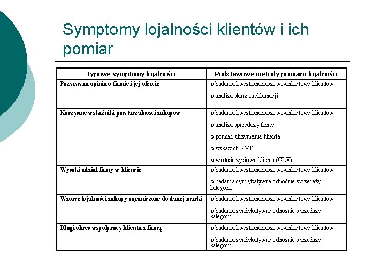 Symptomy lojalności klientów i ich pomiar Typowe symptomy lojalności Pozytywna opinia o firmie i