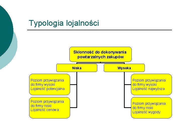 Typologia lojalności Skłonność do dokonywania powtarzalnych zakupów Niska Poziom przywiązania do firmy wysoki Lojalność