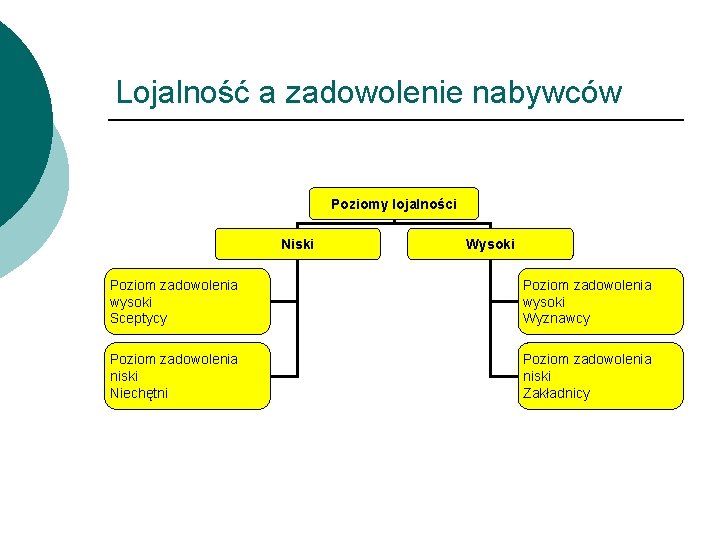 Lojalność a zadowolenie nabywców Poziomy lojalności Niski Wysoki Poziom zadowolenia wysoki Sceptycy Poziom zadowolenia