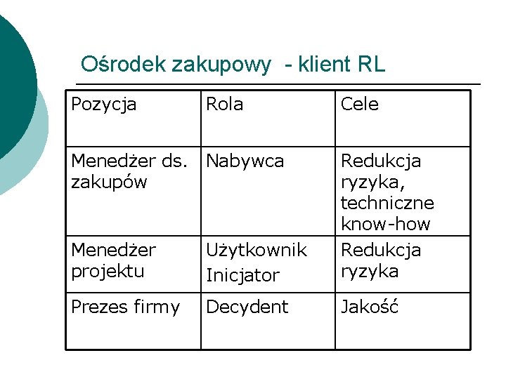 Ośrodek zakupowy - klient RL Pozycja Rola Menedżer ds. Nabywca zakupów Cele Menedżer projektu