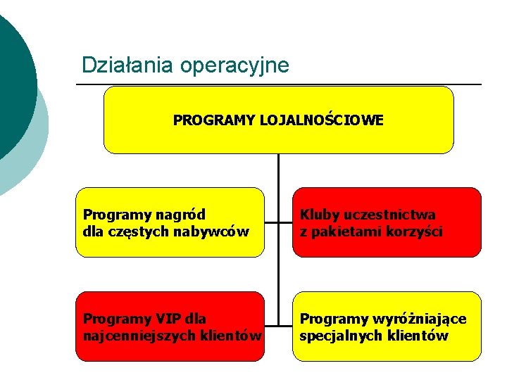 Działania operacyjne PROGRAMY LOJALNOŚCIOWE Programy nagród dla częstych nabywców Kluby uczestnictwa z pakietami korzyści