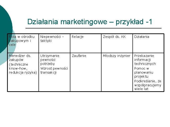 Działania marketingowe – przykład -1 Rola w ośrodku zakupowym i cele Niepewności taktyki Relacje