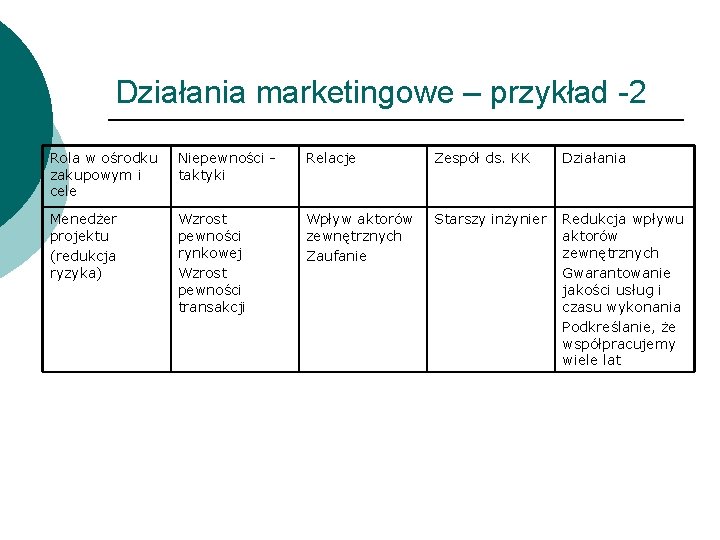 Działania marketingowe – przykład -2 Rola w ośrodku zakupowym i cele Niepewności taktyki Relacje