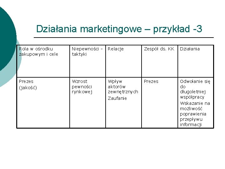 Działania marketingowe – przykład -3 Rola w ośrodku zakupowym i cele Niepewności taktyki Relacje