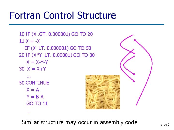 Fortran Control Structure 10 IF (X. GT. 0. 000001) GO TO 20 11 X