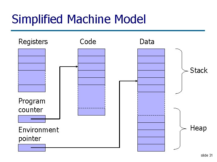 Simplified Machine Model Registers Code Data Stack Program counter Environment pointer Heap slide 31