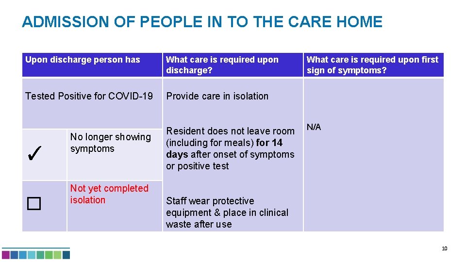 ADMISSION OF PEOPLE IN TO THE CARE HOME Upon discharge person has What care