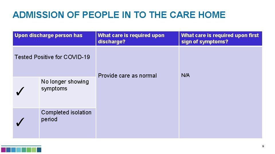 ADMISSION OF PEOPLE IN TO THE CARE HOME Upon discharge person has What care