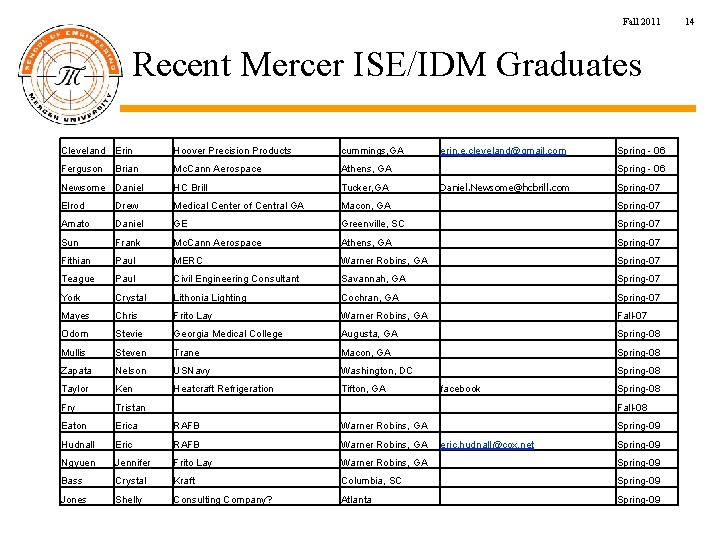 Fall 2011 Recent Mercer ISE/IDM Graduates Cleveland Erin Hoover Precision Products cummings, GA Ferguson