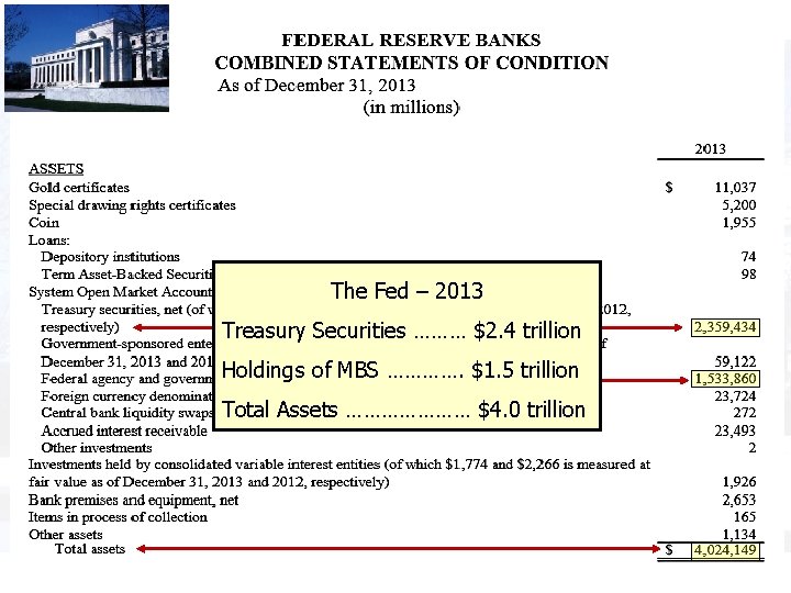 The Fed – 2013 Treasury Securities ……… $2. 4 trillion Holdings of MBS ………….