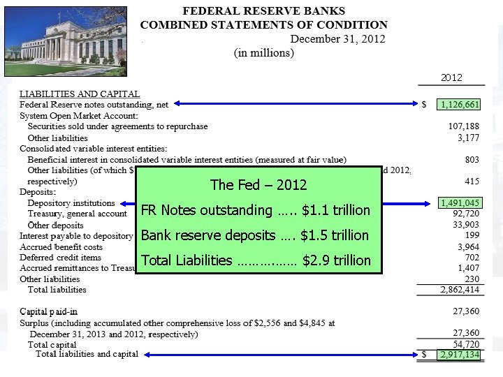 2012 The Fed – 2012 FR Notes outstanding …. . $1. 1 trillion Bank