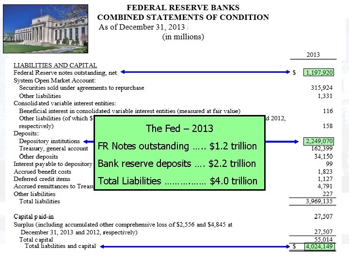 The Fed – 2013 FR Notes outstanding …. . $1. 2 trillion Bank reserve