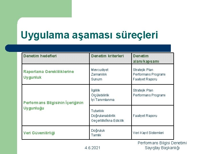 Uygulama aşaması süreçleri Denetim hedefleri Denetim kriterleri Denetim alanı/kapsamı Raporlama Gerekliliklerine Uygunluk Mevcudiyet Zamanlılık