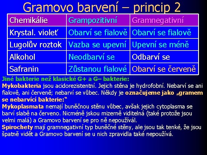 Gramovo barvení – princip 2 Chemikálie Krystal. violeť Grampozitivní Gramnegativní Obarví se fialově Lugolův