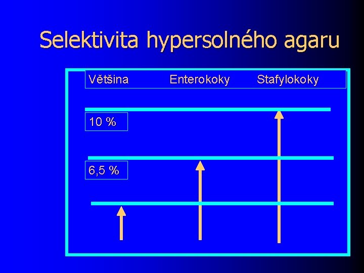 Selektivita hypersolného agaru Většina 10 % 6, 5 % Enterokoky Stafylokoky 