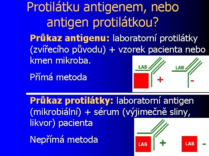 Protilátku antigenem, nebo antigen protilátkou? Průkaz antigenu: laboratorní protilátky (zvířecího původu) + vzorek pacienta