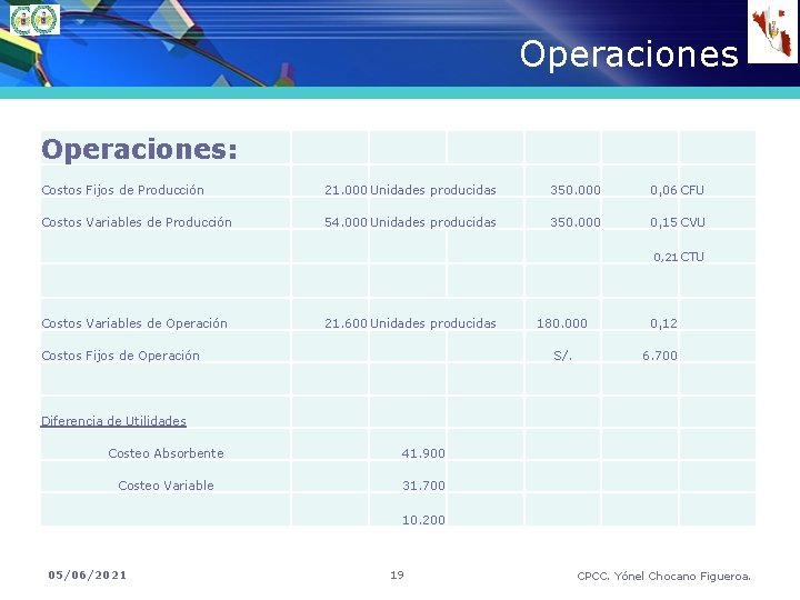 Operaciones: Costos Fijos de Producción 21. 000 Unidades producidas Add Your 350. 000 Costos